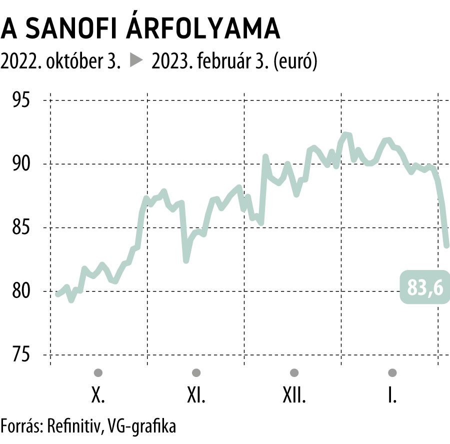 A Sanofi árfolyama 2022. októbertől
