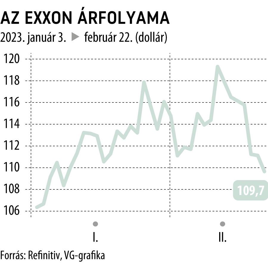 Az Exxon árfolyama 2023-tól

