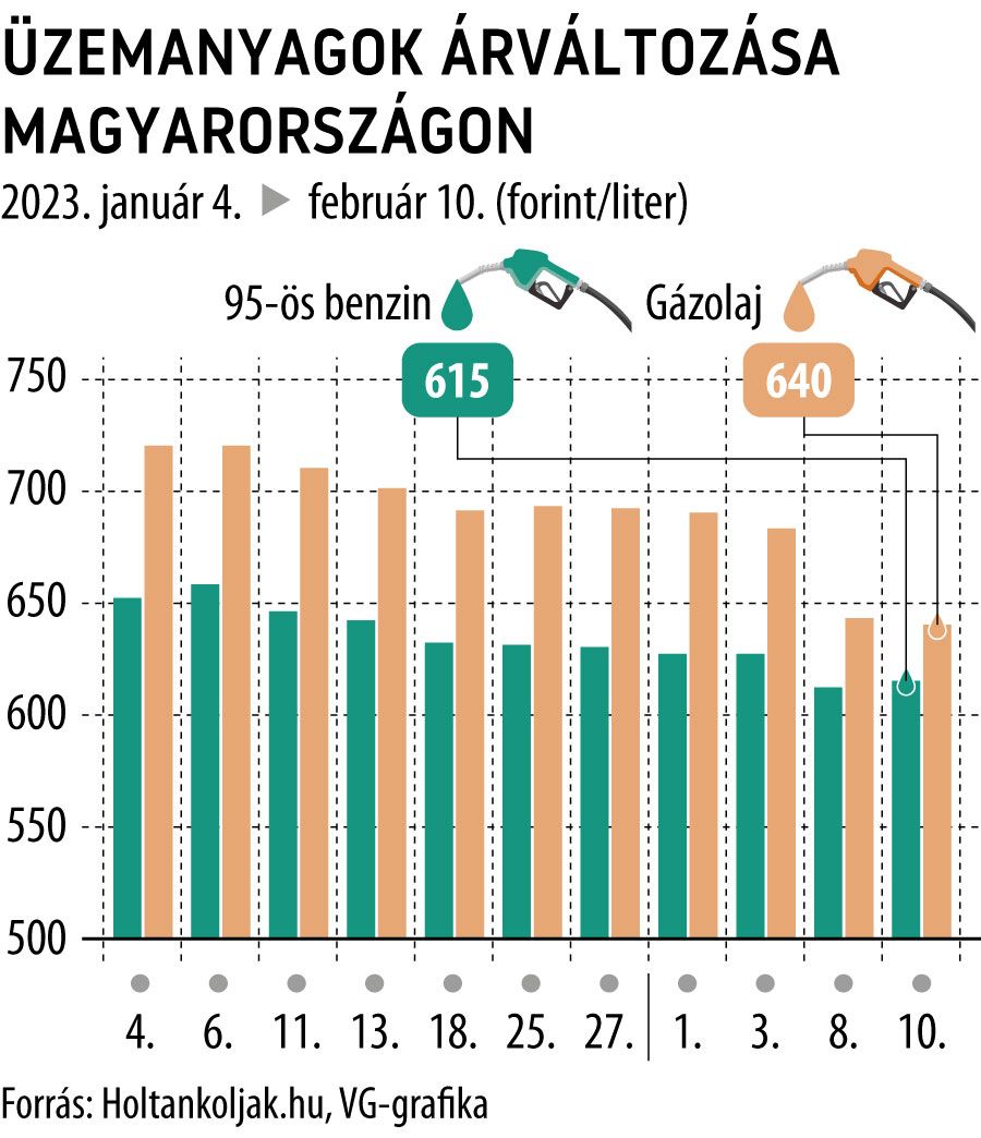 Üzemanyagok árváltozása Magyarországon február 10.
