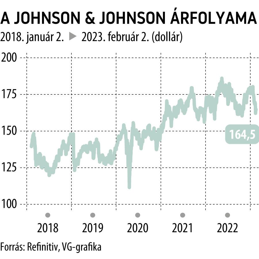A Johnson & Johnson árfolyama 2018-tól
