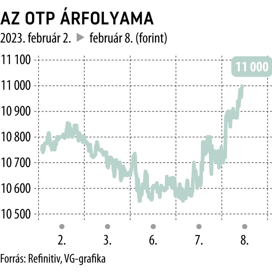 Az OTP árfolyama 5 nap
