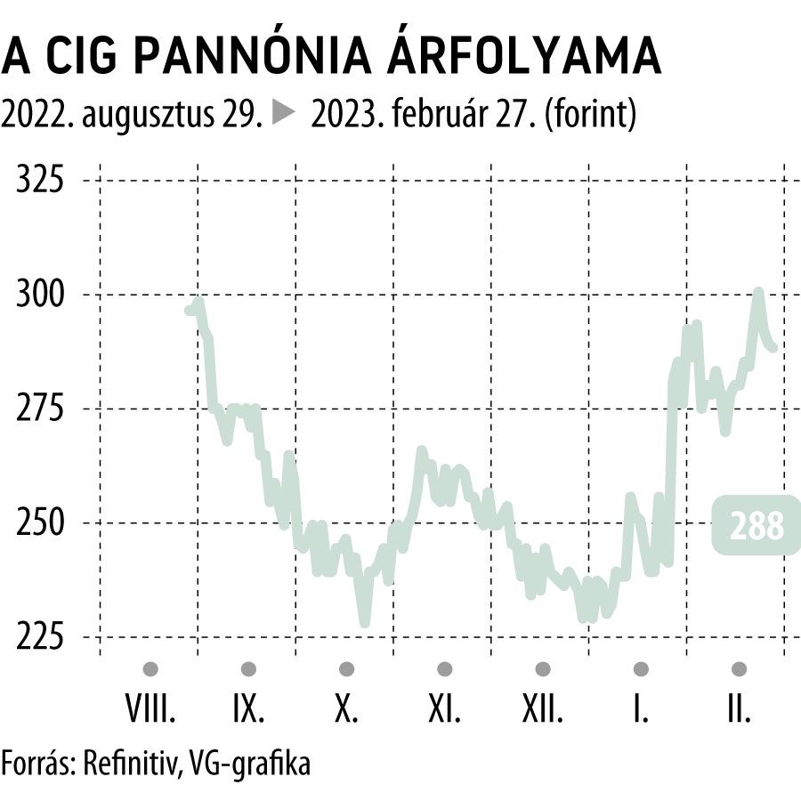 A CIG Pannónia árfolyama 6 hó
