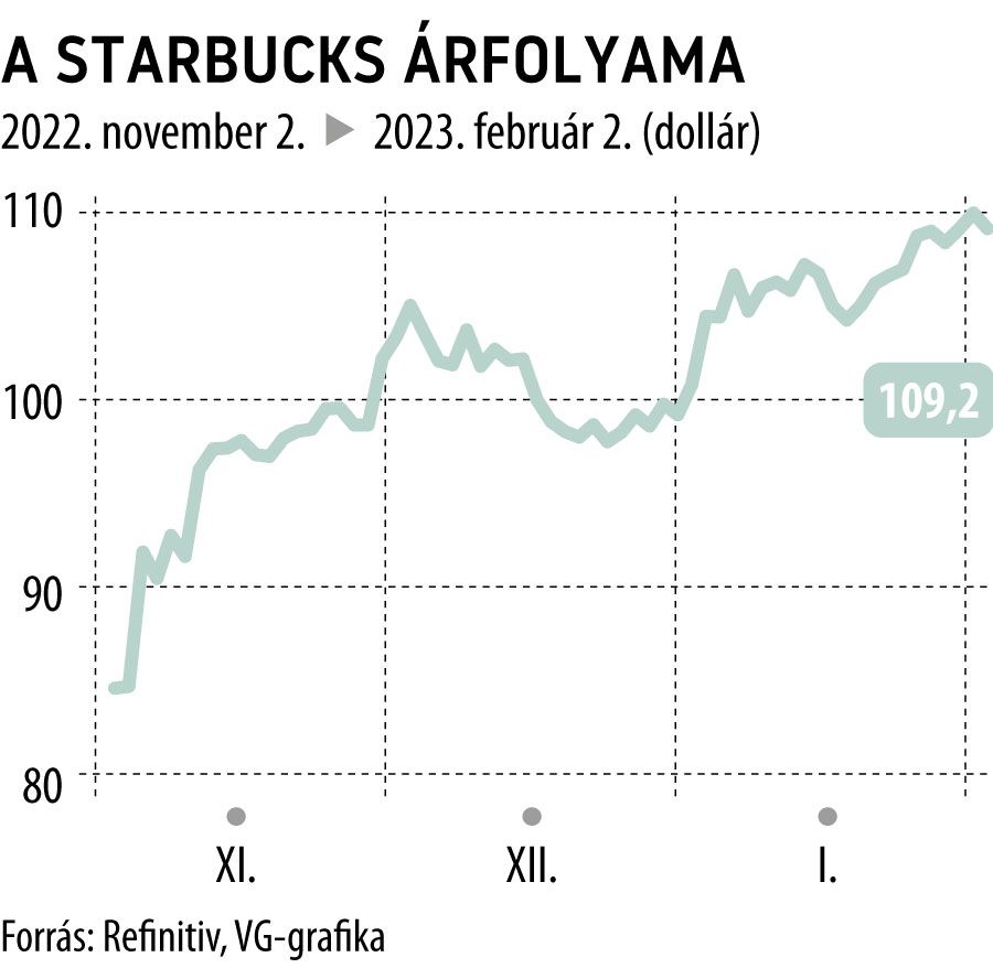 A Starbucks árfolyama 2022. novembertől

