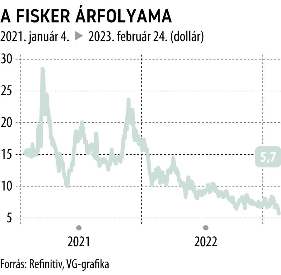 A Fisker árfolyama 2021-től
