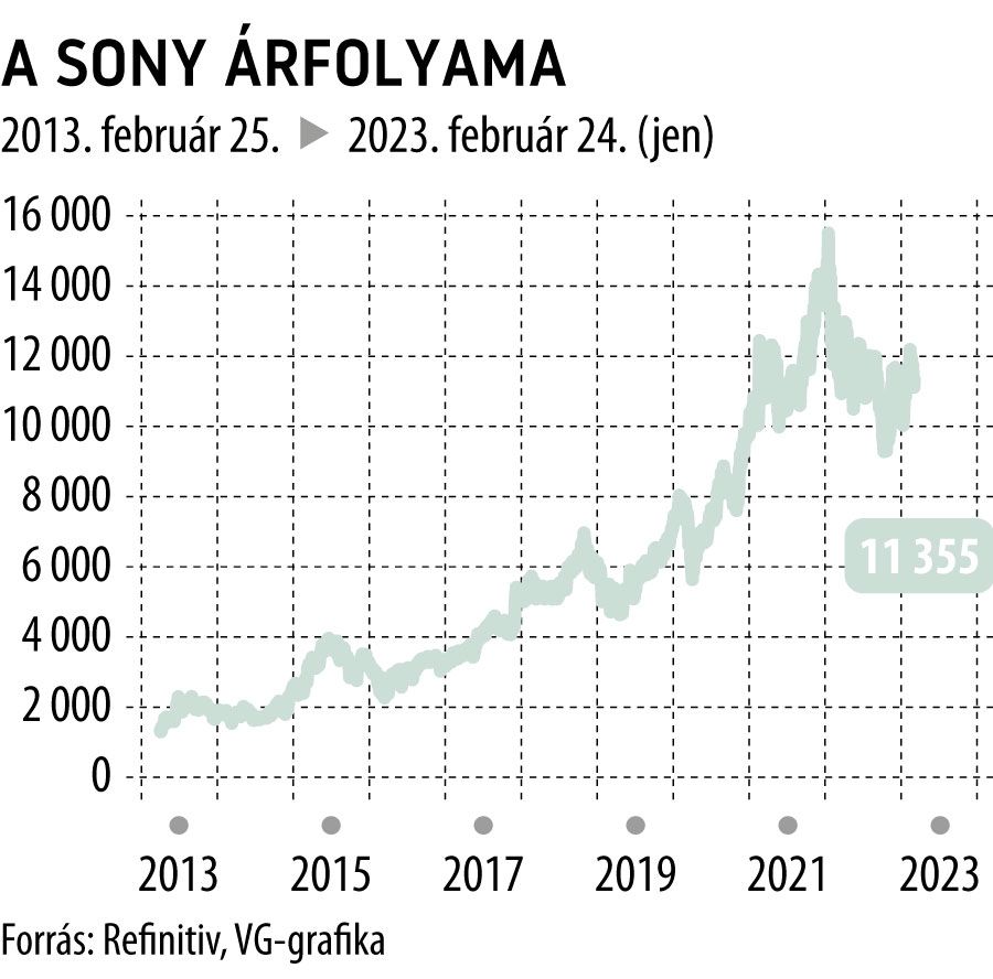 A Sony árfolyama 2013-tól
