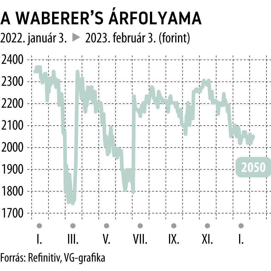 A Waberer's árfolyama 2022-től
