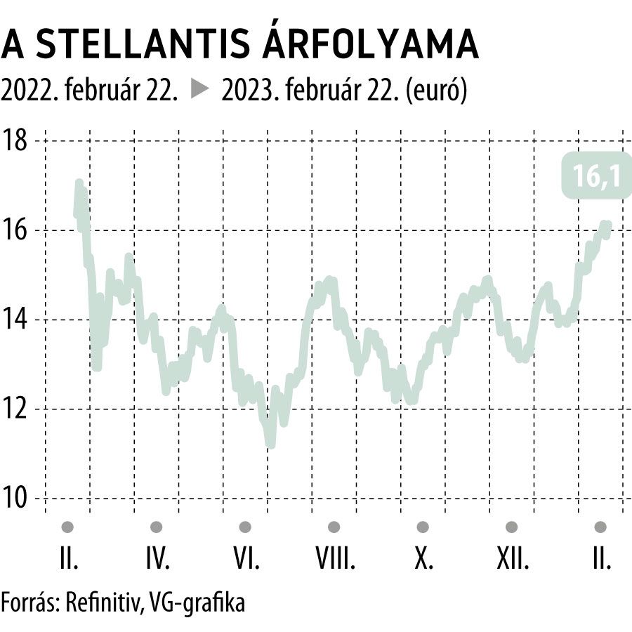 A Stellantis árfolyama 1 éves

