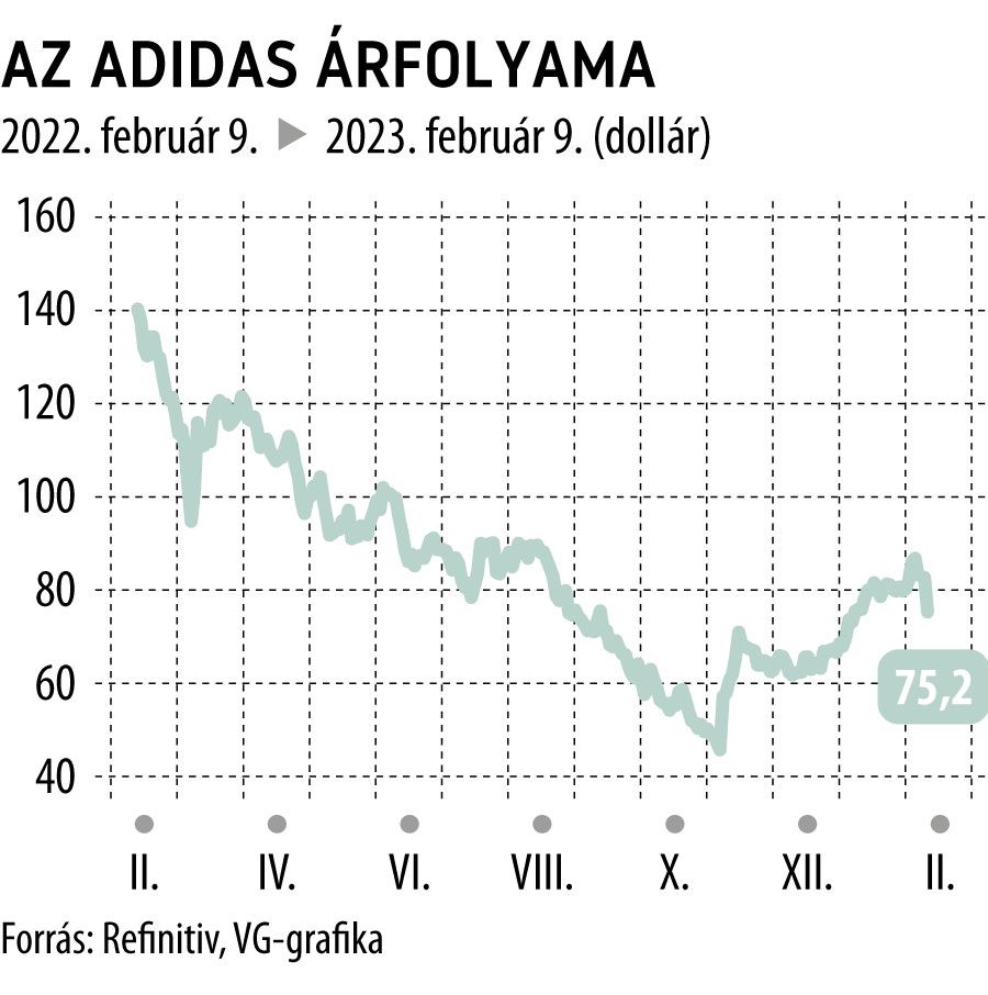Az Adidas árfolyama 1 éves

