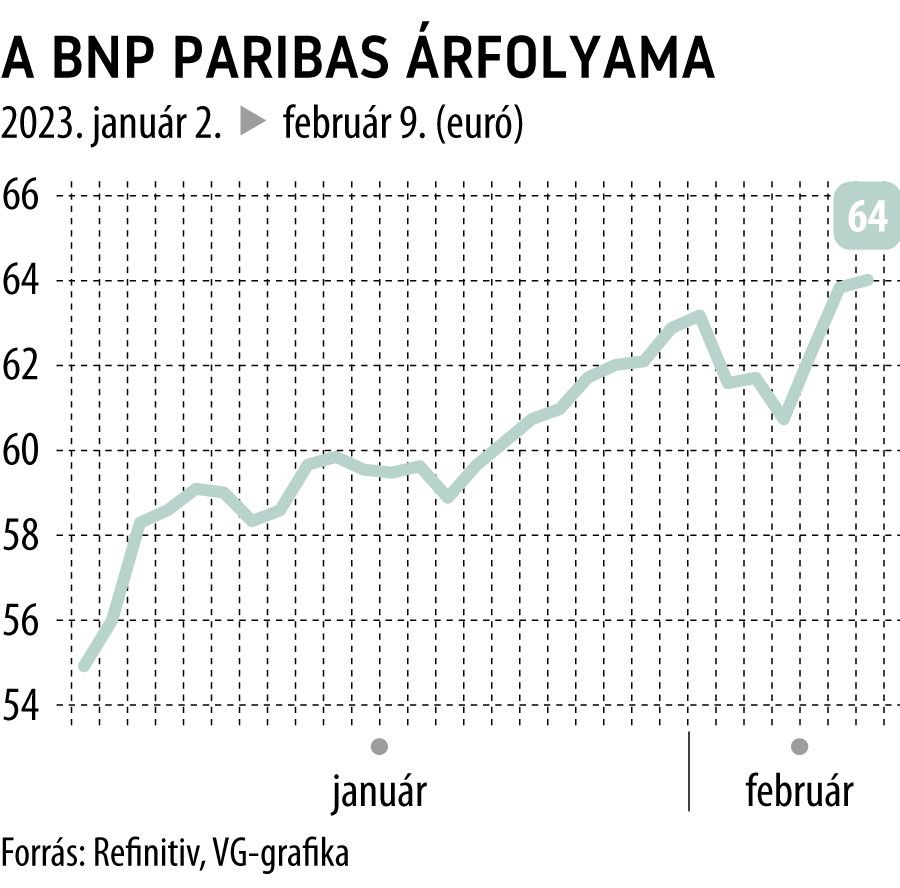 A BNP Paribas árfolyama 2023-tól
