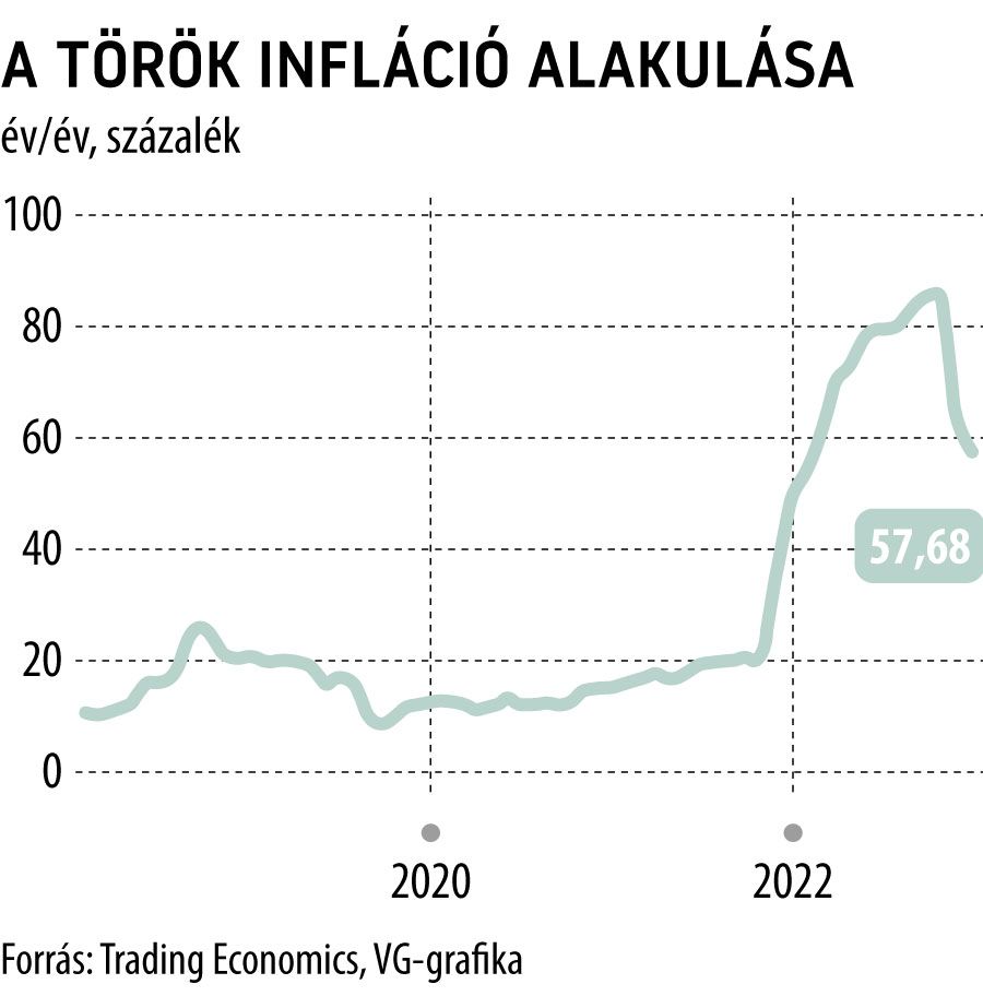 A török infláció alakulása 5 éves
