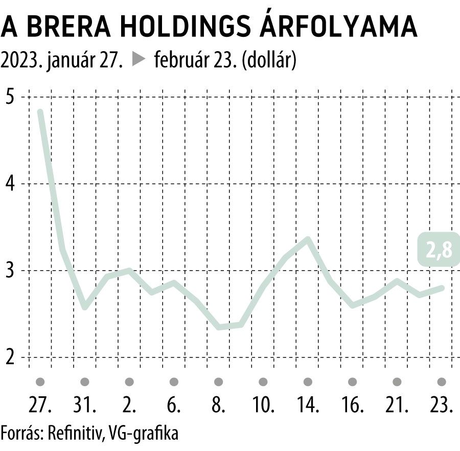 A Brera Holdings árfolyama 2023. január 27-től
