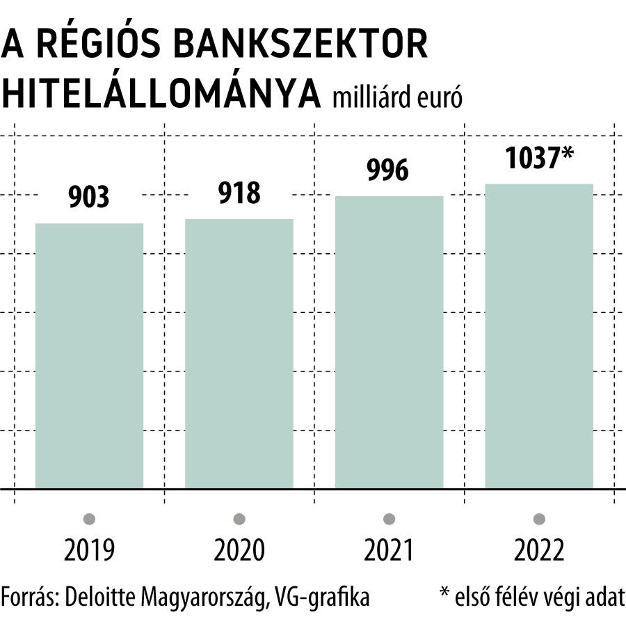 A régiós bankszektor hitelállománya
