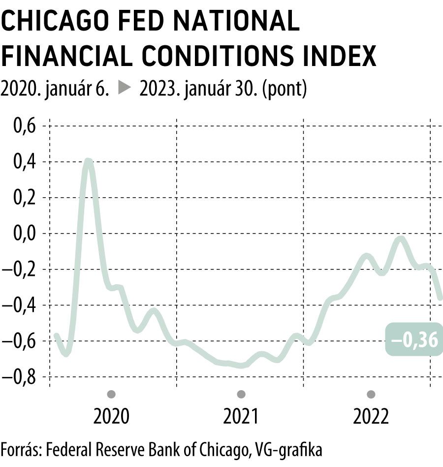 Chicago Fed National Financial Conditions Index
