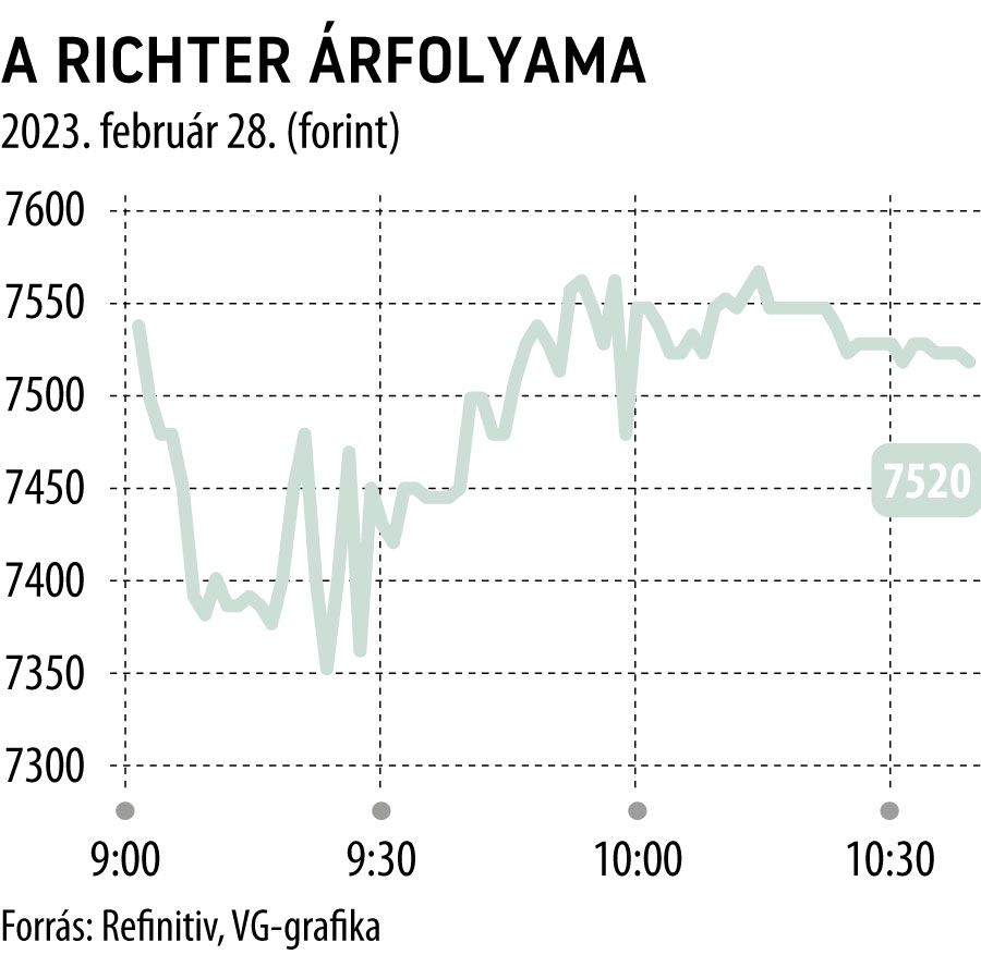 A Richter árfolyama 2023. február 28.
