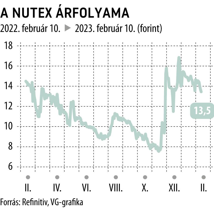 A Nutex árfolyama 1 éves
