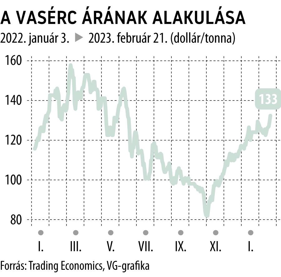 A vasérc árának alakulása 2022-től
