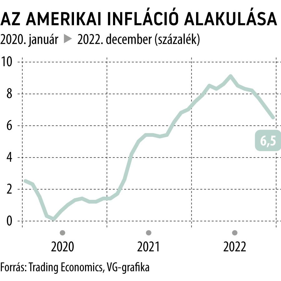 Az amerikai infláció alakulása 3 év