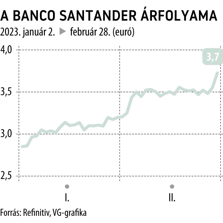 A Banco Santander árfolyama 2023-tól
