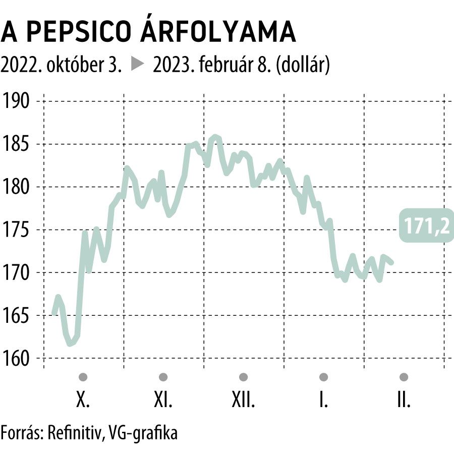A PepsiCo árfolyama 2022. októbertől
