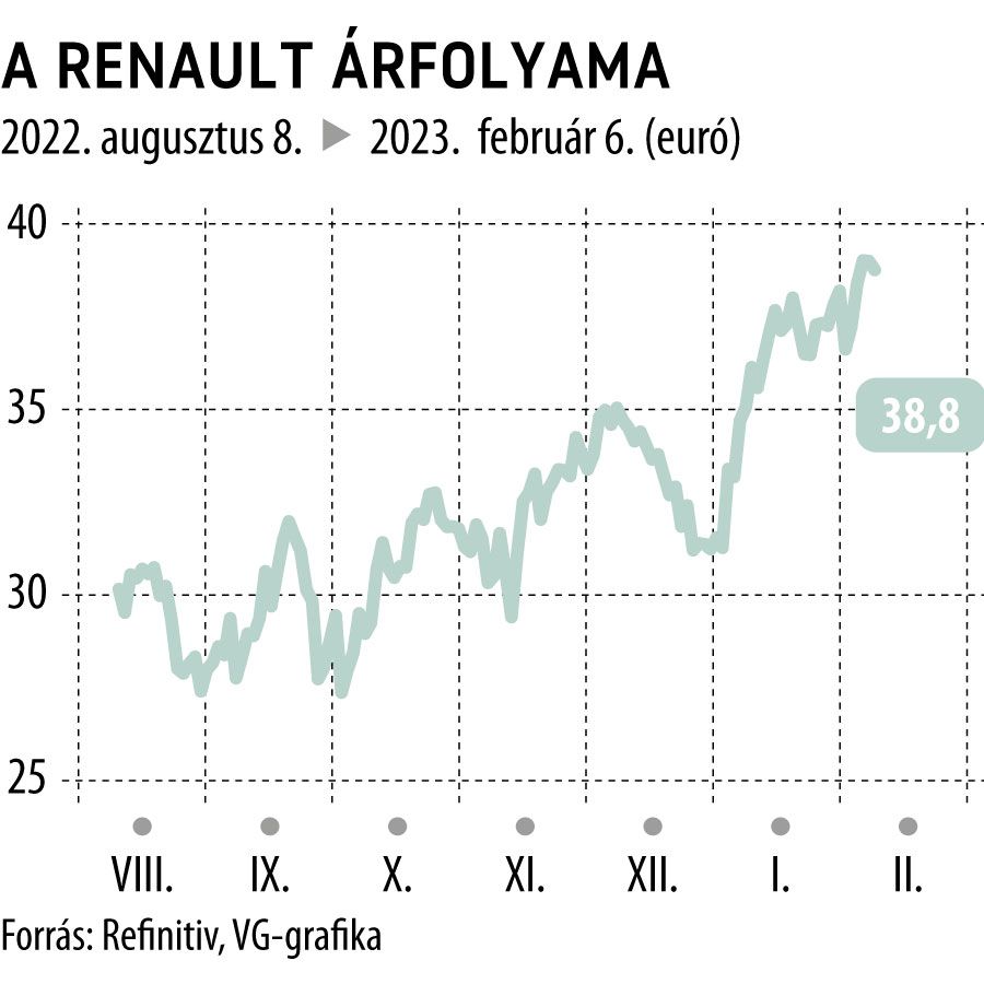 A Renault árfolyama 6 havi
