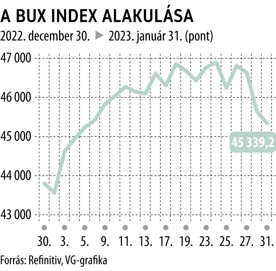 A BUX index alakulása 1 hó
