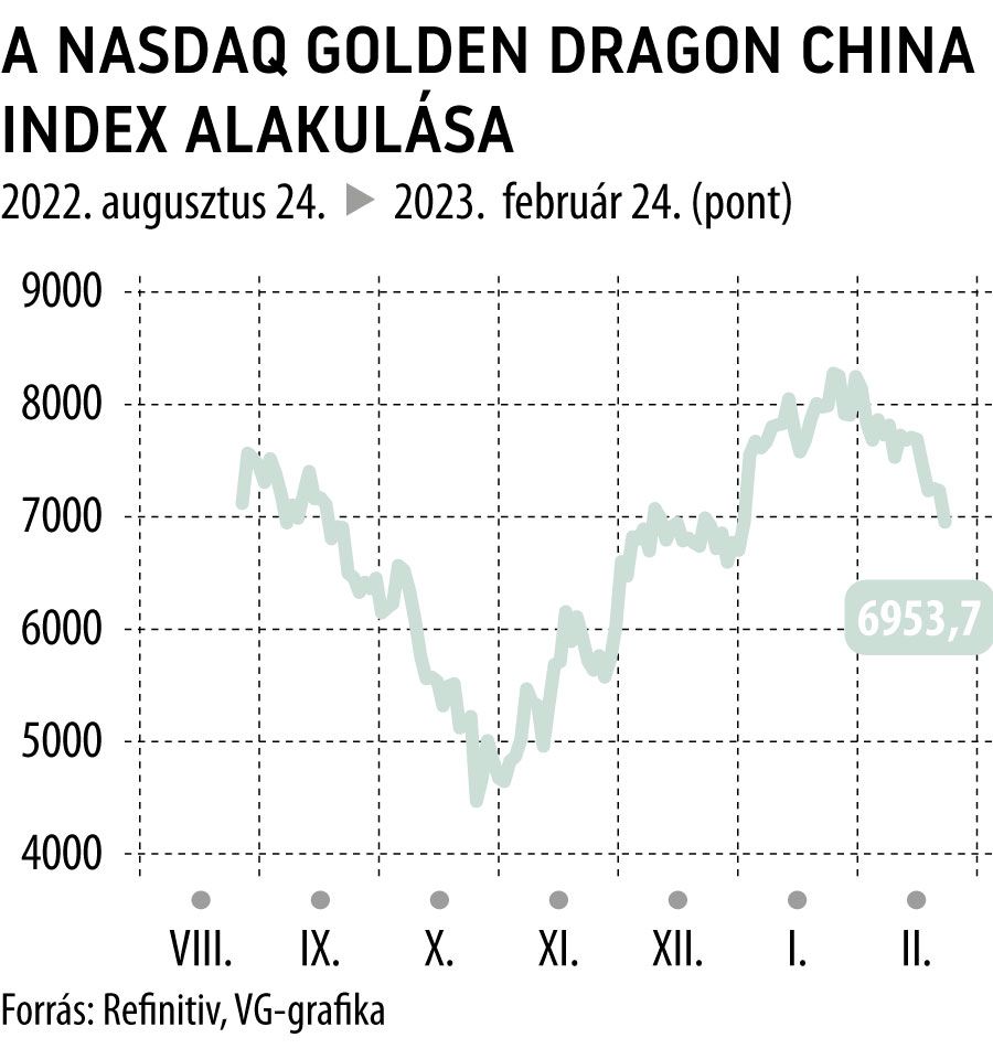 A NASDAQ Golden Dragon China Index alakulása 6 hó
