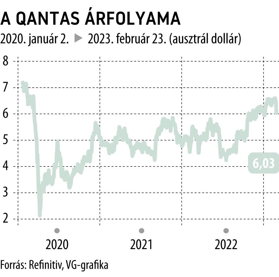 A Qantas árfolyama 2020-tól
