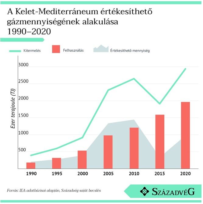 A Kelet-Mediterráneum értékesíthető gázmennyiségének alakulása
