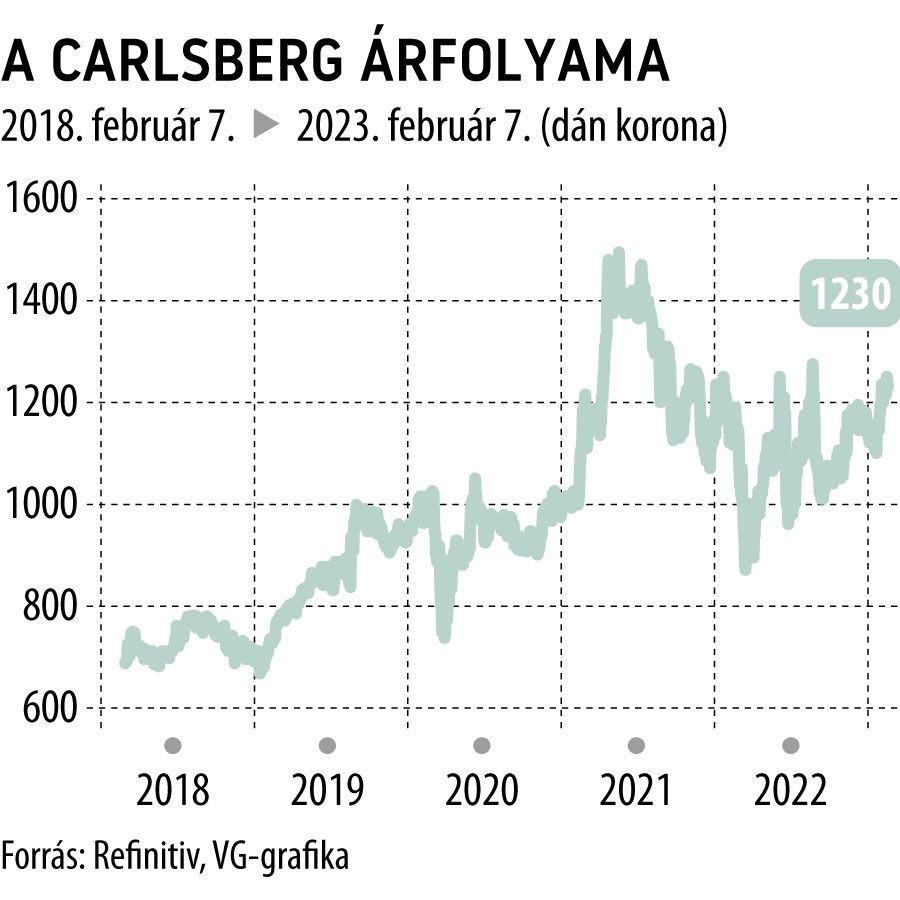 A Carlsberg árfolyama 5 éves
