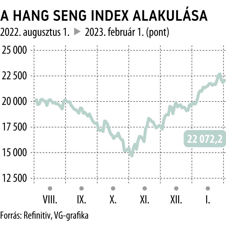 A Hang Seng index alakulása 6 havi
