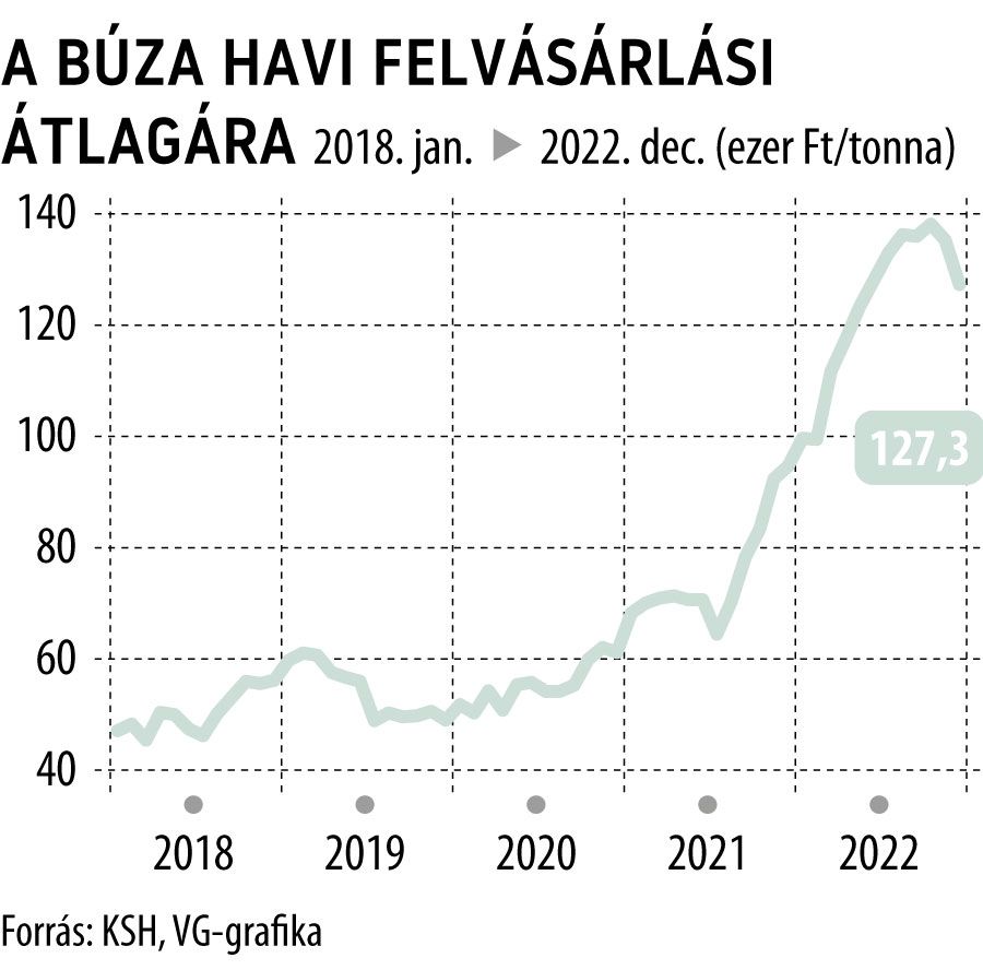 A búza havi felvásárlási átlagára
2018-tól
