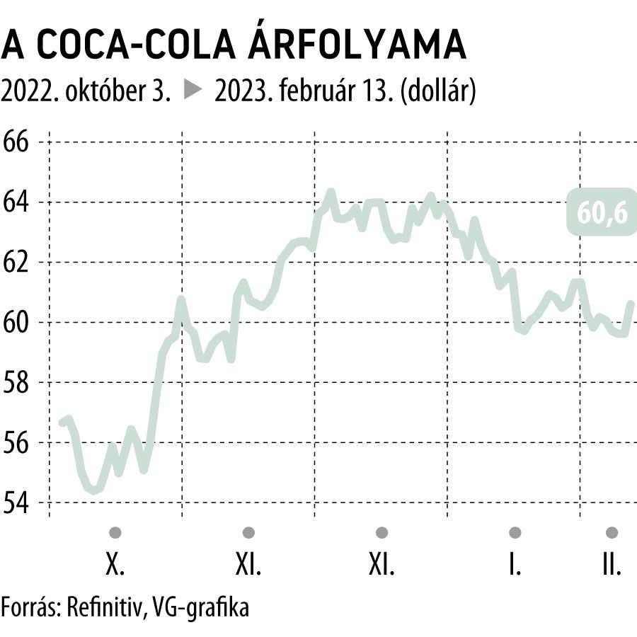 A Coca-Cola árfolyama 2022. októbertől
