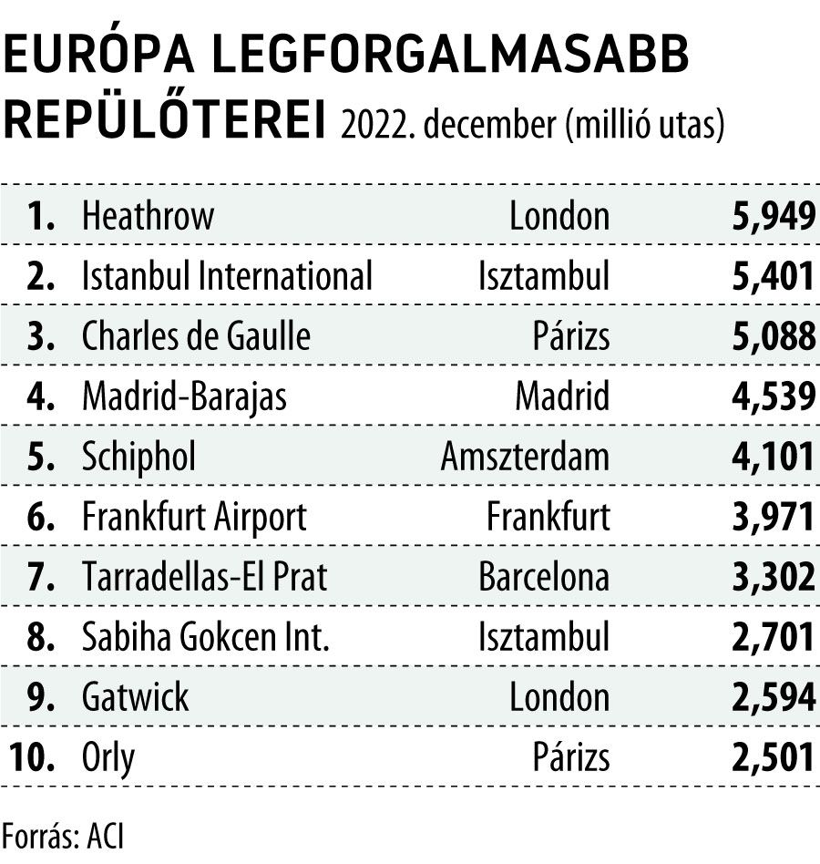 Európa legforgalmasabb repülőterei
2022. december
