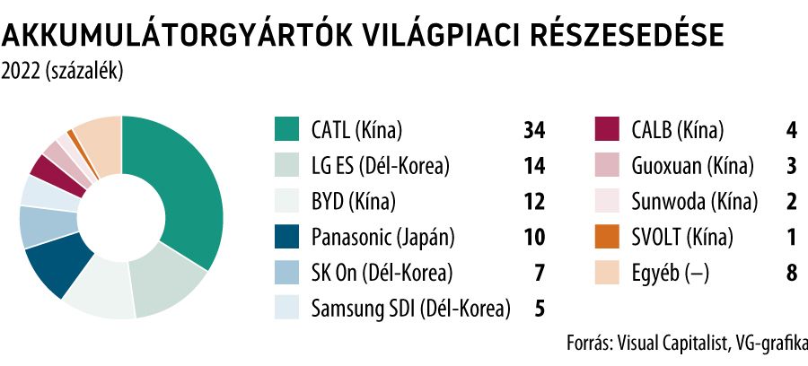 Akkumulátorgyártók piaci részesedése
