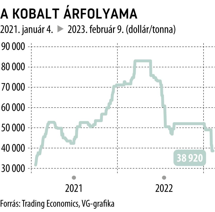 A kobalt árfolyama 2021-től
