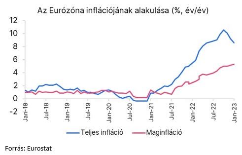 Az eurózóna inflációjának alakulása
