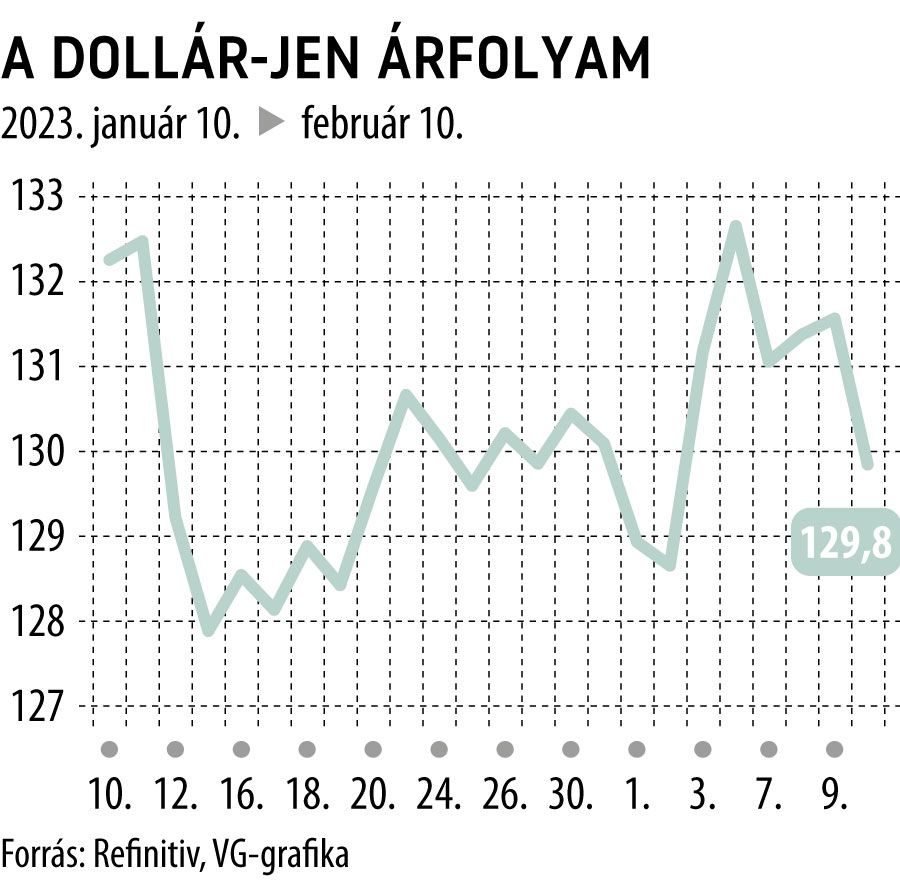 A dollár-jen árfolyam 1 hónapos
