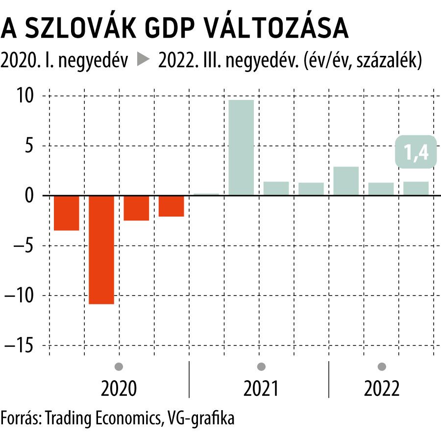A szlovák GDP változása 2020-tól
