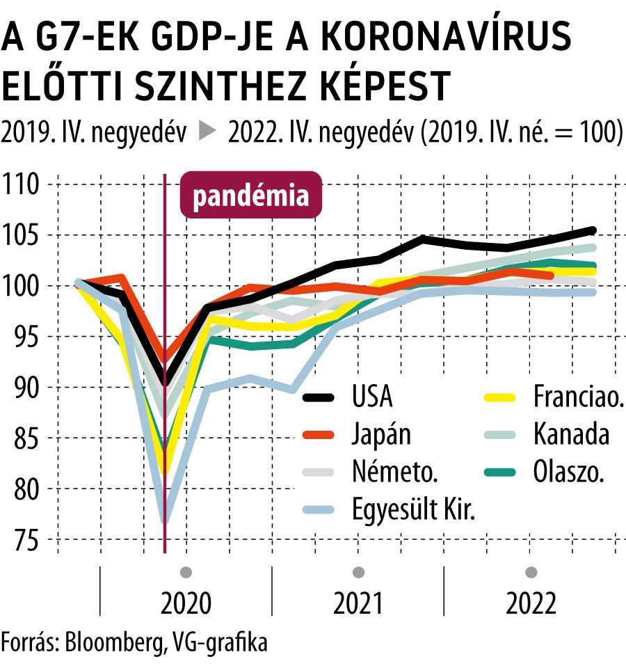 A G7-ek GDP-je a koronavírus előtti szinthez képest
