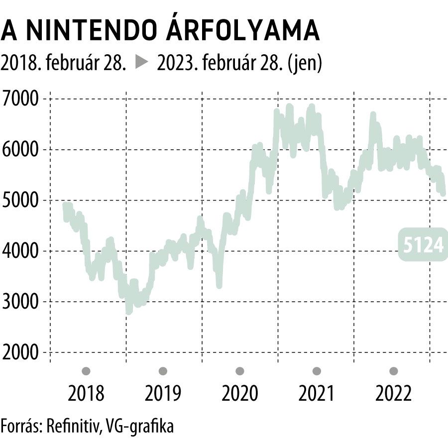 A Nintendo árfolyama 5 éves
