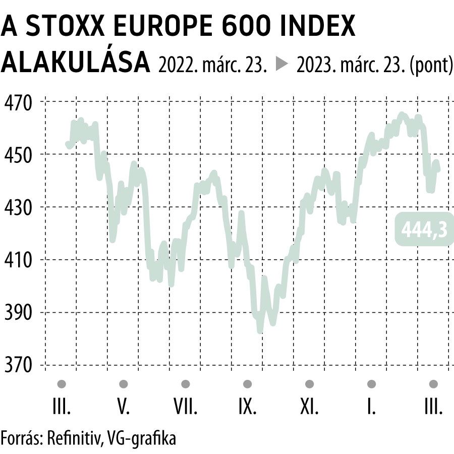 A Stoxx Europe 600 index alakulása 1 éves
