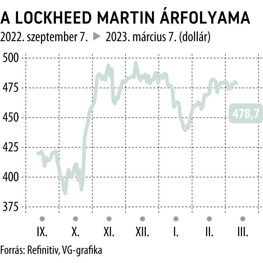 A Lockheed Martin árfolyama 6 havi
