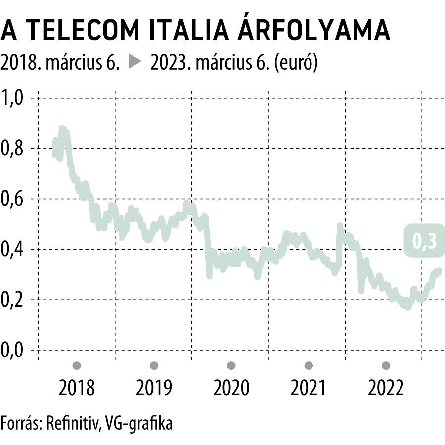 A Telecom Italia árfolyama 2018-tól
