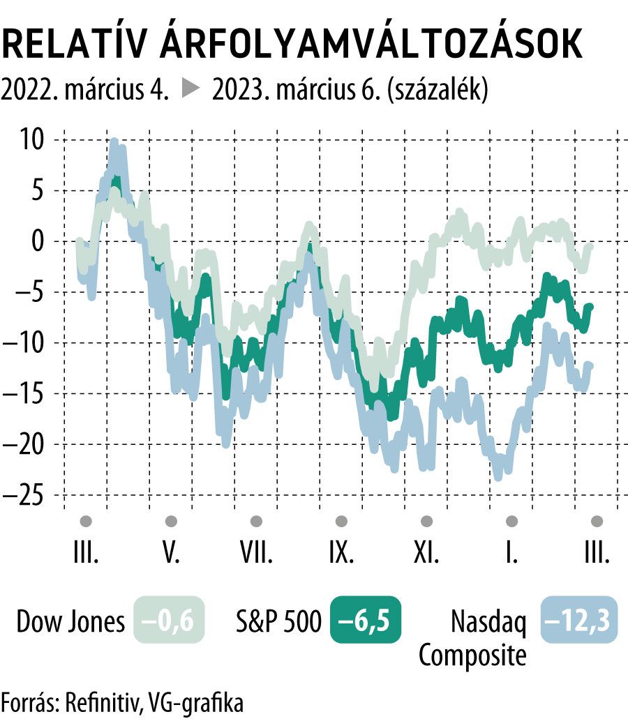 Relatív árfolyamváltozások 1 éves
Dow Jones, S&P 500 és Nasdaq
