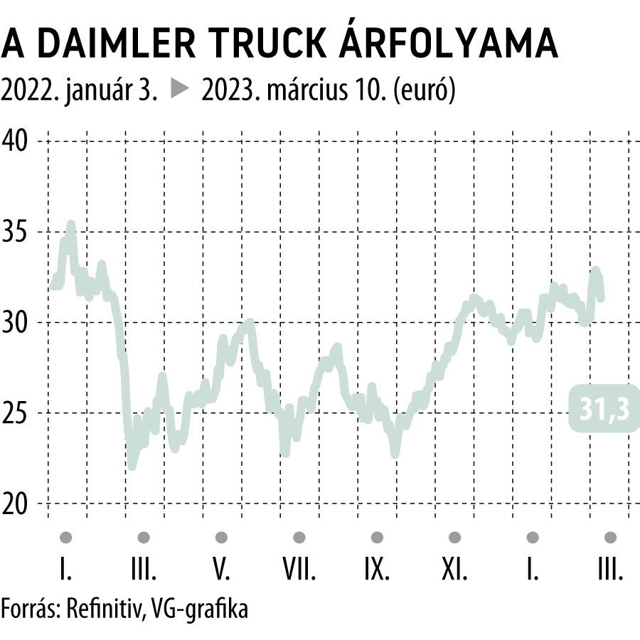 A Daimler Truck árfolyama 2022-től
