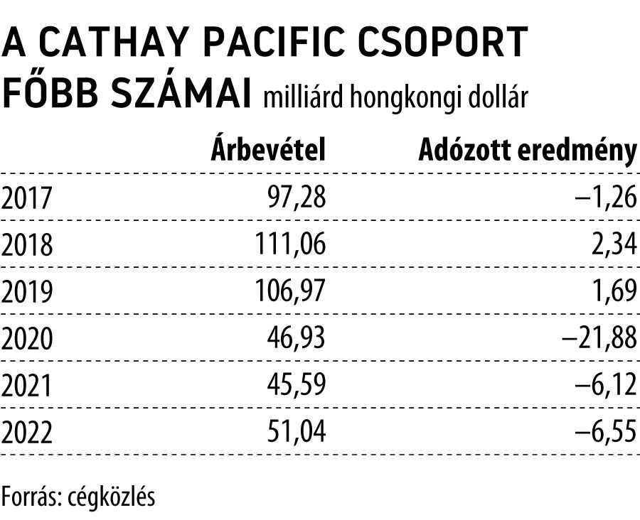 A Cathay Pacific csoport főbb számai
