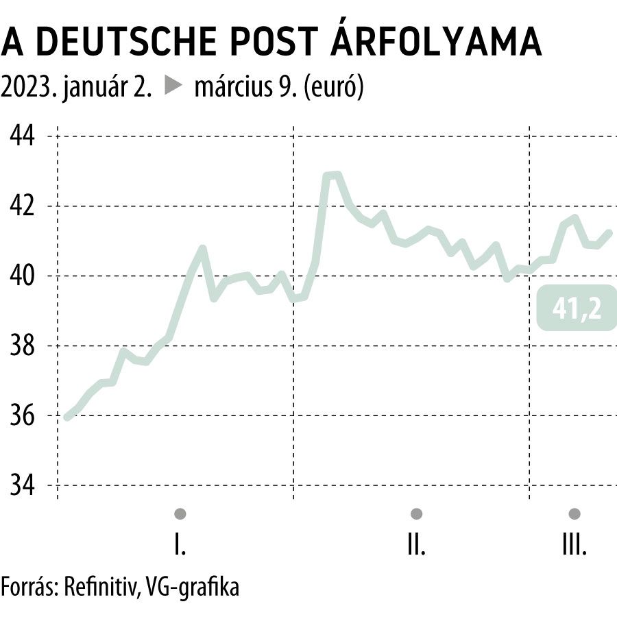 A Deutsche Post árfolyama 2023-tól
