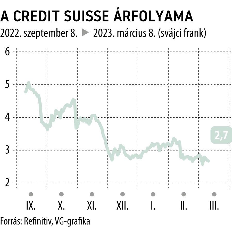 A Credit Suisse árfolyama 6 hó
