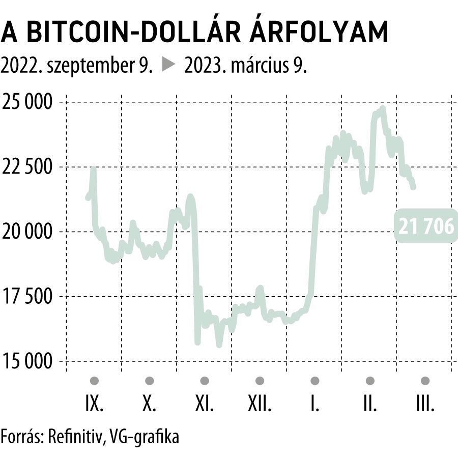 A bitcoin-dollár árfolyam 6 hó

