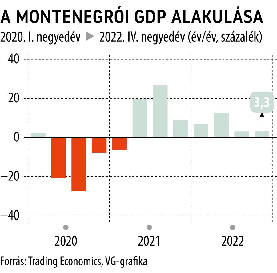 A montenegrói GDP alakulása 2020-tól
